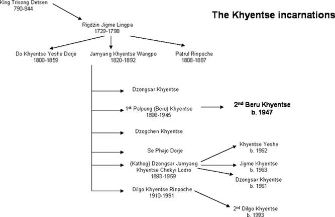 Khyentse inkarnációk